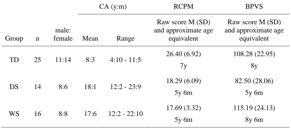 Table 2 Demographics of participant subset providing mental age data 