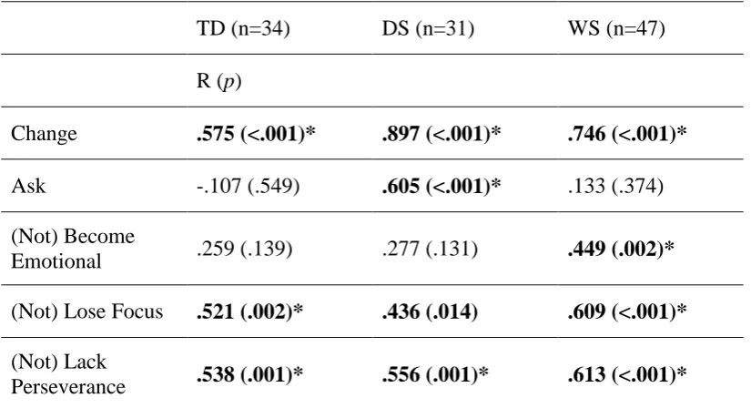 Table 4 Correlations between response type and rated likelihood of reaching the solution by group 