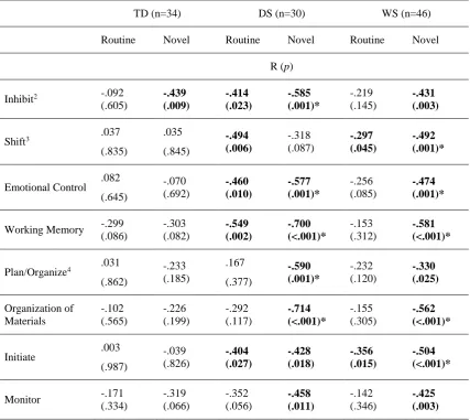 Table 5 Correlations between BRIEF scale scores and rated likelihood of reaching the solution score 