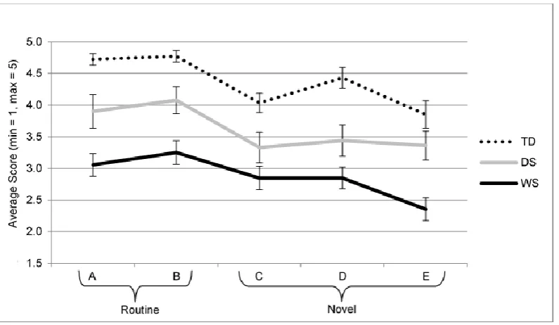 Figure 4. Group means (S.E) of reaching-the-solution score by question and group. Question 