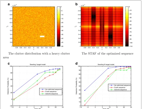 Fig. 6 Processing results for a cognitive MTD radar
