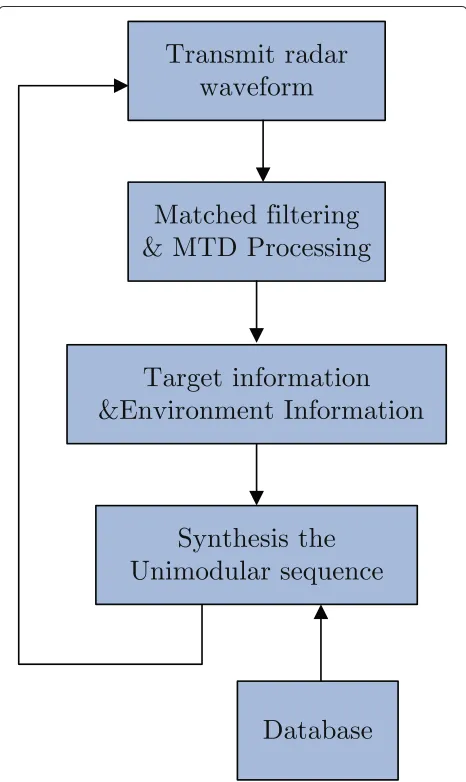 Fig. 3 Workflow of a cognitive MTD radar system