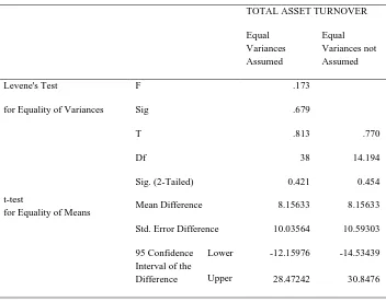 Table 7: Independent Sample T-test for Total Asset Turnover 