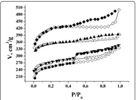 Table 1 Structural and adsorption characteristics of NCM