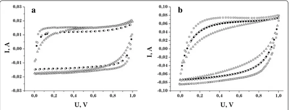 Figure 4 Cyclic voltammograms of the NCM taken at different scan rates. (C34а) s = 1 mV/s