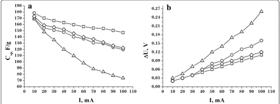 Figure 5 Discharge curves of the EC based on the carbonmaterial C31. The arrow indicates the direction of growth of thedischarge current from 10 to 100 mA in step of 10 mA.