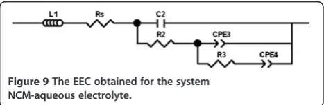 Figure 8 The Nyquist diagrams for capacitor systems based onNCM. C31 —□—, C32 — Δ—, C33 —○—, C34 —◊—.