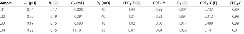 Table 3 Options' EEC modeling of the electrochemical processes in EC