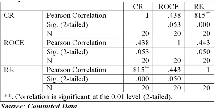 Table 11: Correlation Summary among liquidity, profitability and risk factor for Tata Steel