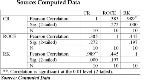 Table 12:  Correlation Summary among liquidity,profitability and risk factor for SAIL
