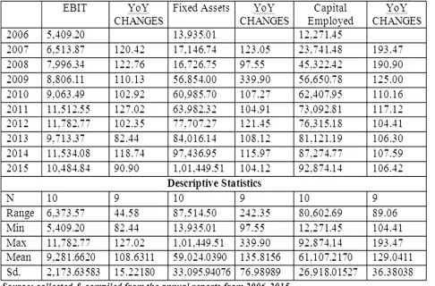 Table 3:EBIT, Fixed Asset and Capital Employed details of  Tata Steel