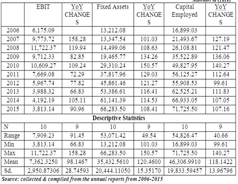 Table 4: EBIT, Fixed Asset and Capital Employed details of SAIL