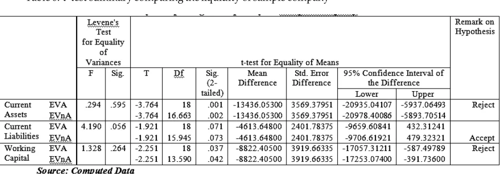 Table 6:‘t’ test summary comparing the liquidity of sample company