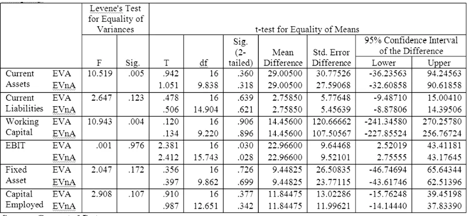 Table 8: ‘t’ test summary comparing CR, ROCE and RK of sample company