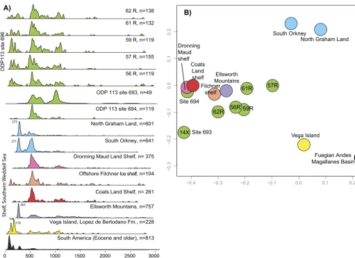 Fig. 6. A). Kernel density plots of detrital zircon ages for samples analysed in this study (South Orkney, Site 696) and compiled datasets for potential source regions (see supplementary data for sources)