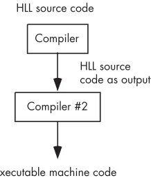 Figure 5-7: Emission of HLL code by a compiler