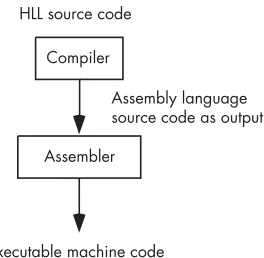 Figure 5-8: Emission of assembly code by a compiler