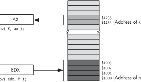 Figure 3-5: Accessing a word or double word using the direct addressing mode