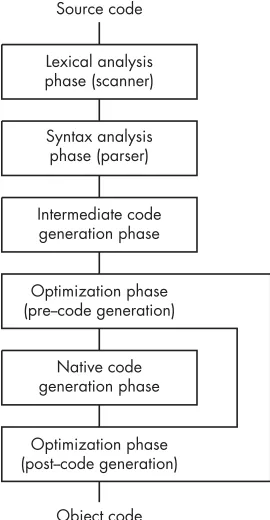 Figure 5-2: Phases of compilation