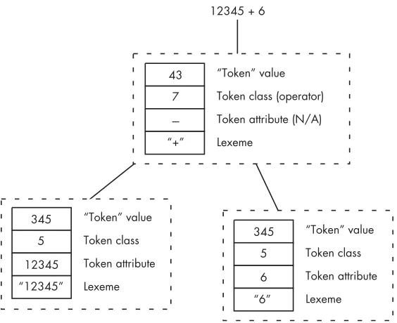 Figure 5-4: A portion of an abstract syntax tree