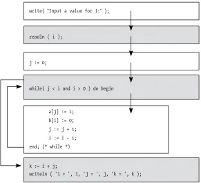 Figure 5-6: Flow graph for a while loop