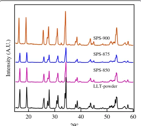 Figure 1 XRD patterns of Li5La3Ta2O12 powder and SPSnanoceramics.