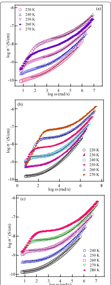 Table 1 The conductivity and the activation energy ofSPS LLT nanoceramics