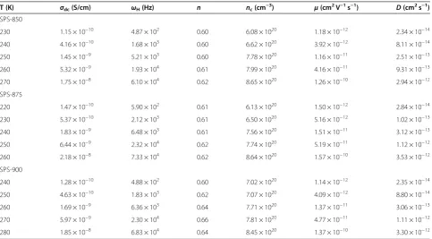 Table 2 The parameters of the conduction process in SPS LLT garnet nanoceramics