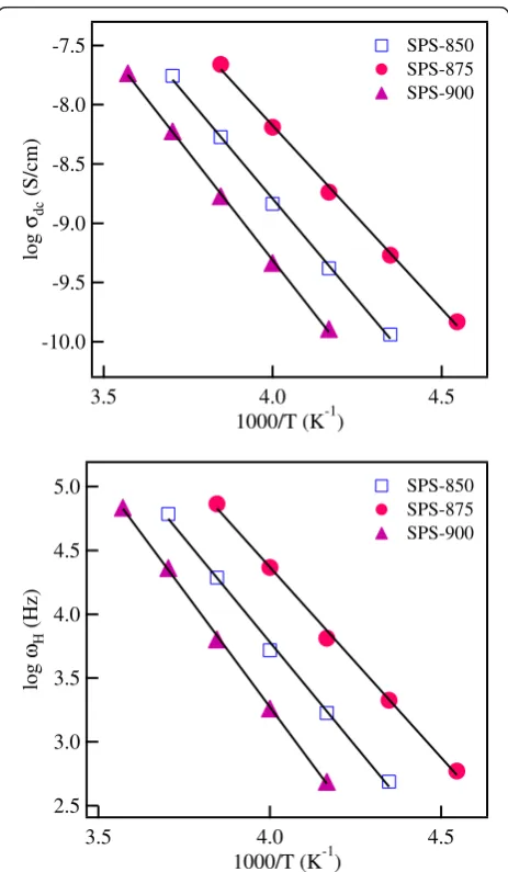 Figure 6 The temperature dependence of σdc and ωH of theSPS lithium conducting garnets