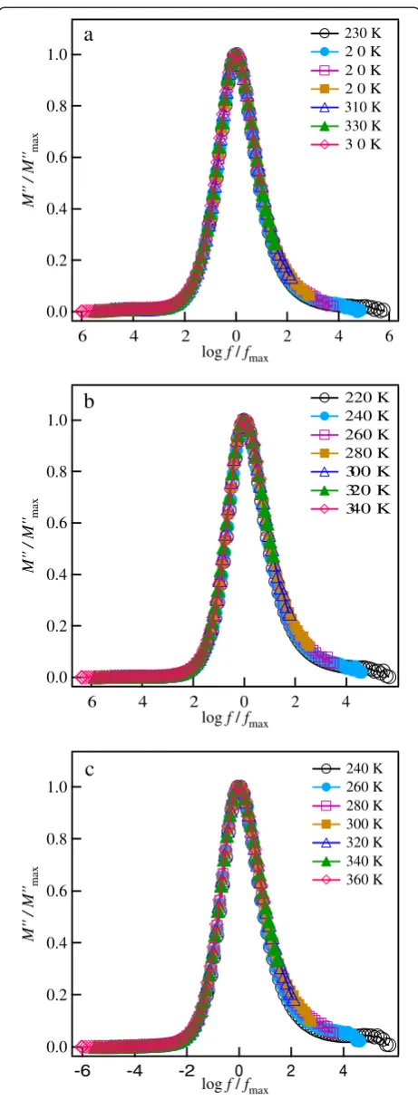 Figure 10 Scaling of the modulus spectra at differenttemperatures. (a) SPS-850, (b) SPS-875, and (c) SPS-900 garnets.