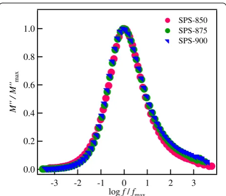 Figure 11 Scaling of the modulus spectra for all SPS garnetnanoceramics at different temperatures.