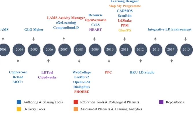 Fig. 1. The distribution of the tools according to the categorisation