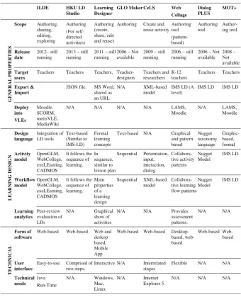 Table 2. An analysis of authoring and sharing tools.