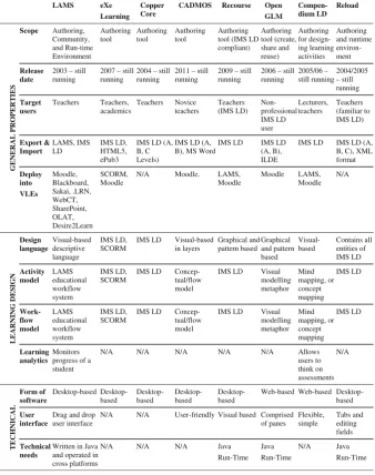Table 3. An analysis of authoring and sharing tools.