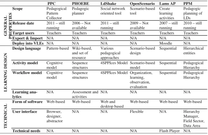 Table 4. An analysis of assessment planners and learning analytics