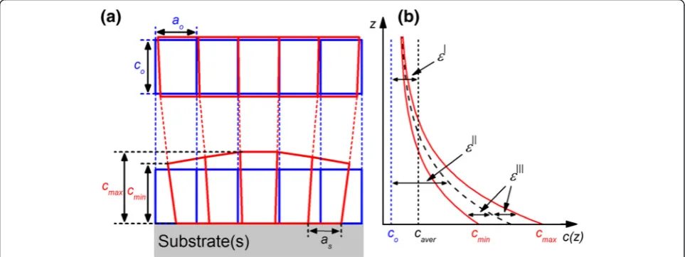 Figure 1 Schematic illustration of the NW's deformation state.lattice parameter as a function of NW's height Deformation at the top and NW/substrate interface (a) along with the out-of-plane (b)
