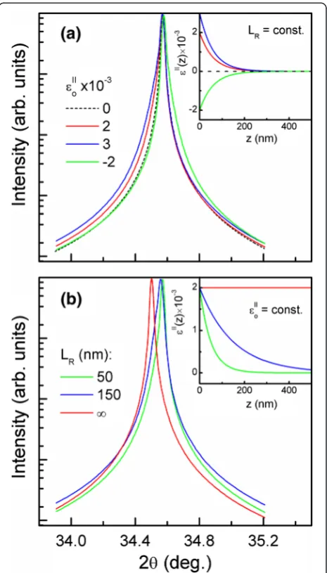 Figure 2 The calculated (002) 2θ/ω XDPs for GaN NWs.