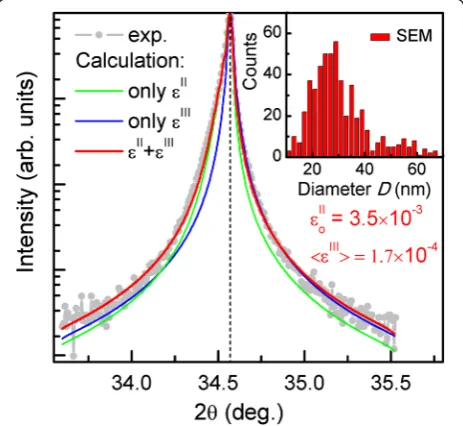 Figure 4 The asymmetrical reciprocal space maps near the Si(224)and GaN(105) reflections