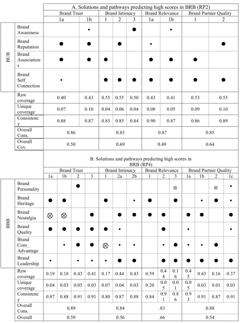 Table 2. Core–periphery models of BBB and BUB predicting high scores in BRB 