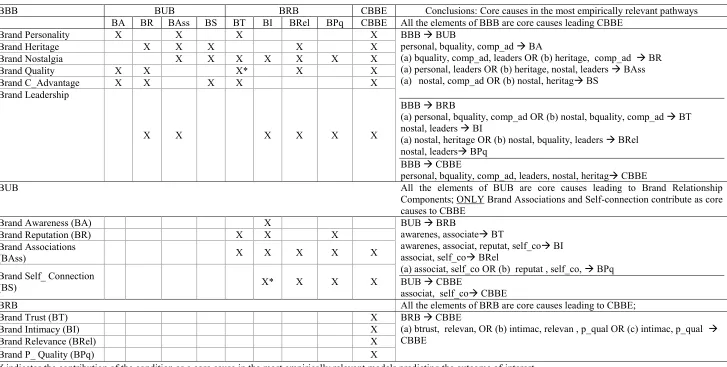 Table 4. Synthesizing the results: Identifying the core causes in the CBBE development process 