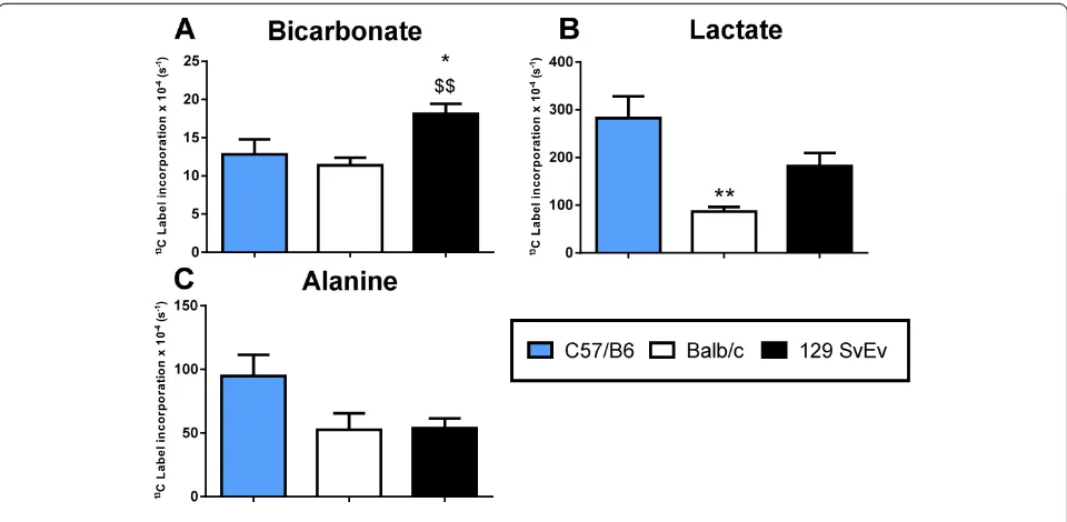 Figure 4 Demonstration of hyperpolarized [1-13C]pyruvate in the in vivo mouse heart. A) Fasting in control mice significantly decreased13C label incorporation into bicarbonate in the C57BL/6 mouse heart, compared to fed controls