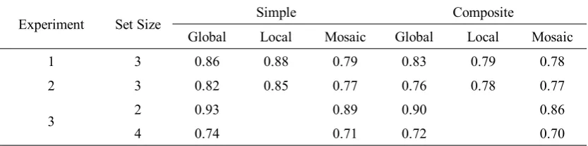 Table 1. Mean Accuracies (proportion correct) in Experiments 1–3 for All Stimulus Conditions