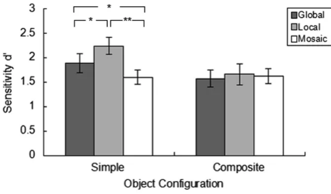 Figure 4. Mean change detection sensitivity, d’, as a function of the object configuration (simple,