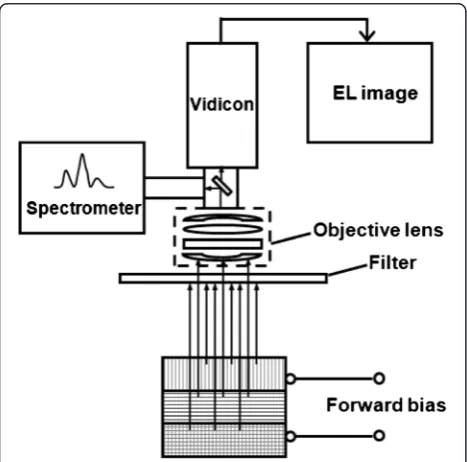 Figure 2 I-V characteristics with FF and efficiency of TJ solarcell samples.
