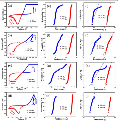 Figure 1 TypicalR I-V curves and statistical distributions of Ti/HfO2/Pt RRAM device under different operation