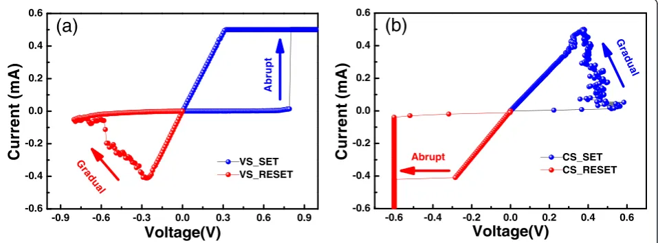 Figure 2 The typical I-V curves of Cu/HfO2/Pt RRAM device under two modes. (a) Voltage sweep SET and RESET