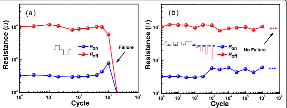 Figure 6 Endurance characteristics of Ti/HfO2/Pt RRAM device. The comparison of endurance measured by traditional single pulse operationmethod (a) and width/height-adjusting pulse operation method (b) The endurance is significantly improved by the new pulse operation method.