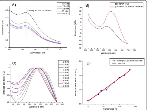 Figure 2 UV–vis spectra and linear relationship between increasing sintering temperature and plasmonic peak position