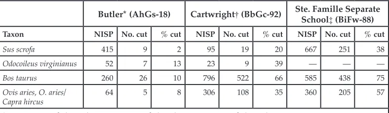 Table 3. Comparison of frequency of cut-bone NISP at three Ontario domestic sites. Cartwright is a late 18th- to early 19th-century mansion in what is now Kingston, Ontario; the Ste