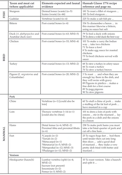 Table 4: Faunal evidence for provisions in Glasse (1774) recipes.